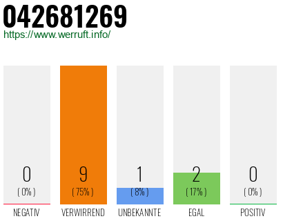 Rufnummer 042681269 Telefonnummer 042681269