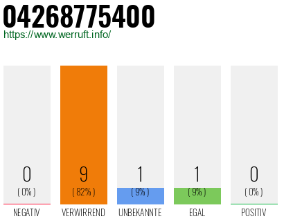 Rufnummer 04268775400 Telefonnummer 04268775400