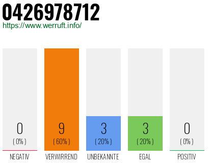 Rufnummer 0426978712 Telefonnummer 0426978712