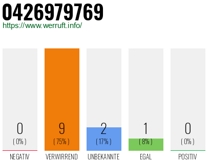 Rufnummer 0426979769 Telefonnummer 0426979769