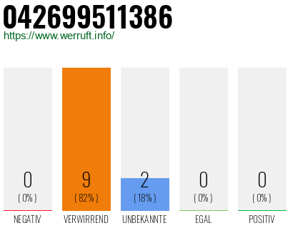 Rufnummer 042699511386 Telefonnummer 042699511386