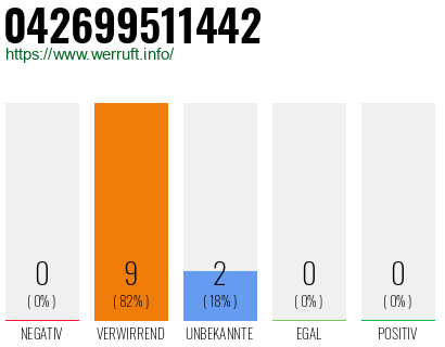 Rufnummer 042699511442 Telefonnummer 042699511442