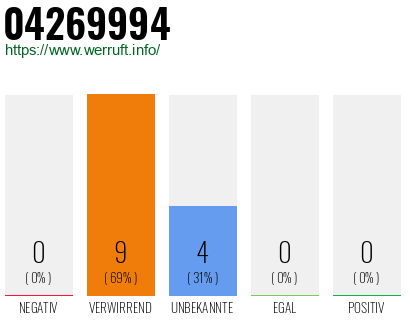 Telefonnummer 04269994