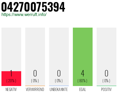 Rufnummer 04270075394 Telefonnummer 04270075394