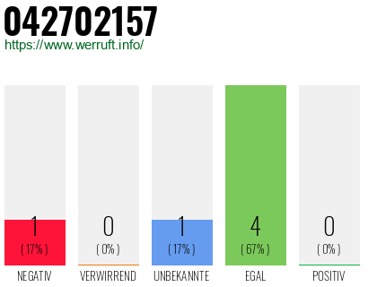 Rufnummer 042702157 Telefonnummer 042702157