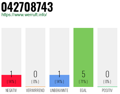 Rufnummer 042708743 Telefonnummer 042708743