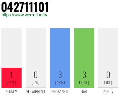 Rufnummer 042711101 Telefonnummer 042711101
