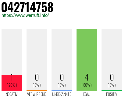 Rufnummer 042714758 Telefonnummer 042714758