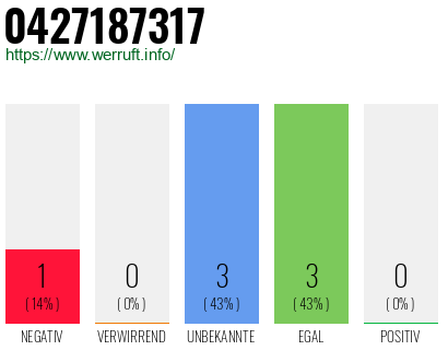 Rufnummer 0427187317 Telefonnummer 0427187317