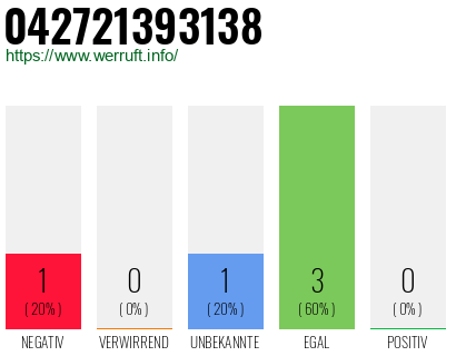 Rufnummer 042721393138 Telefonnummer 042721393138