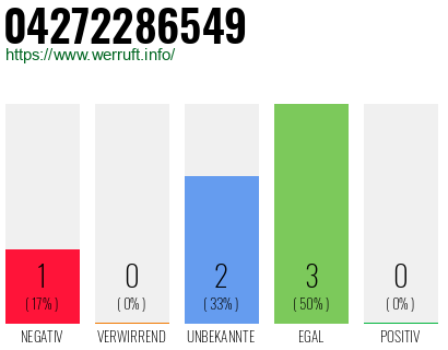 Rufnummer 04272286549 Telefonnummer 04272286549