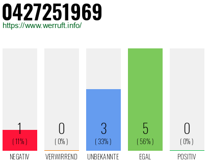 Rufnummer 0427251969 Telefonnummer 0427251969
