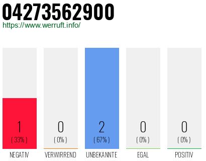Rufnummer 04273562900 Telefonnummer 04273562900