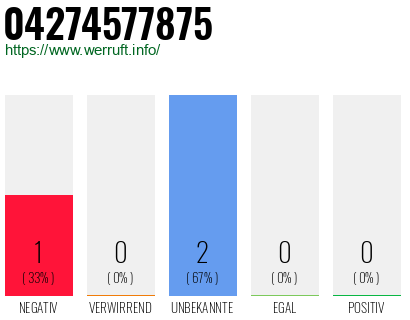 Rufnummer 04274577875 Telefonnummer 04274577875