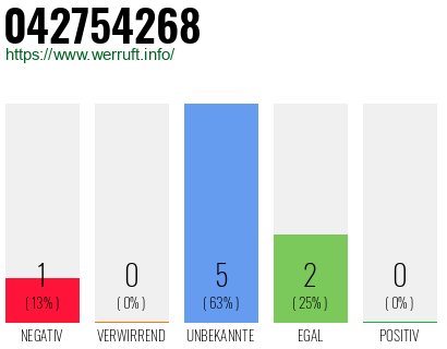 Rufnummer 042754268 Telefonnummer 042754268