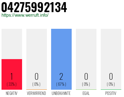 Rufnummer 04275992134 Telefonnummer 04275992134