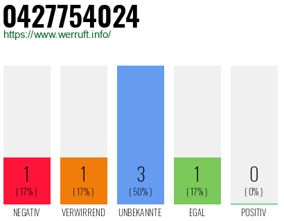 Rufnummer 0427754024 Telefonnummer 0427754024