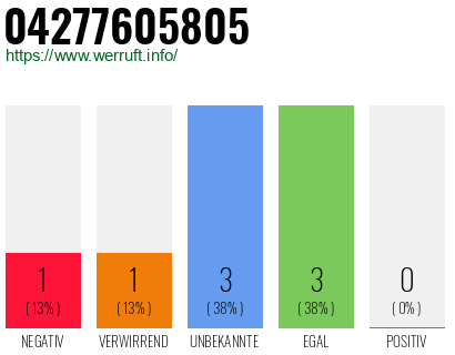 Rufnummer 04277605805 Telefonnummer 04277605805