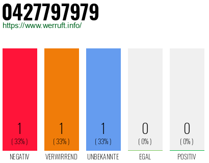 Rufnummer 0427797979 Telefonnummer 0427797979