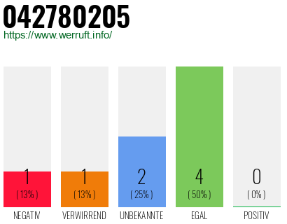 Rufnummer 042780205 Telefonnummer 042780205