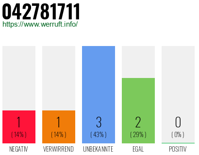 Rufnummer 042781711 Telefonnummer 042781711