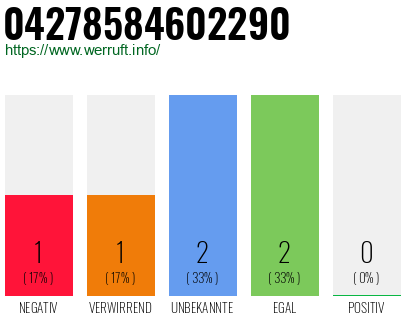 Rufnummer 04278584602290 Telefonnummer 04278584602290