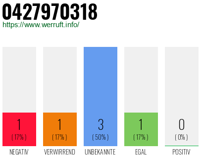 Rufnummer 0427970318 Telefonnummer 0427970318