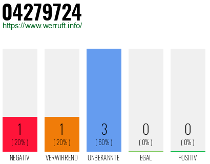 Rufnummer 04279724 Telefonnummer 04279724