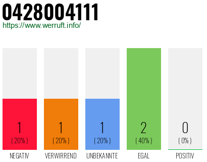 Rufnummer 0428004111 Telefonnummer 0428004111