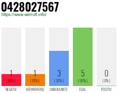 Rufnummer 0428027567 Telefonnummer 0428027567