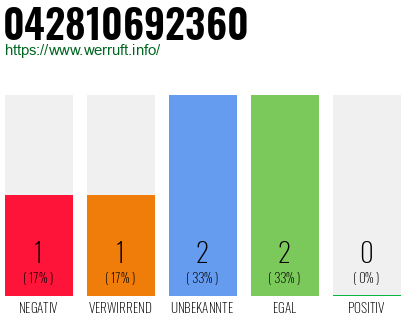 Rufnummer 042810692360 Telefonnummer 042810692360