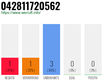 Rufnummer 042811720562 Telefonnummer 042811720562