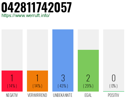 Rufnummer 042811742057 Telefonnummer 042811742057