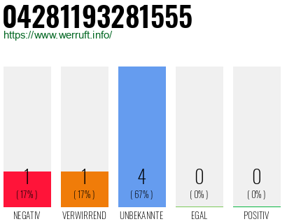 Rufnummer 04281193281555 Telefonnummer 04281193281555