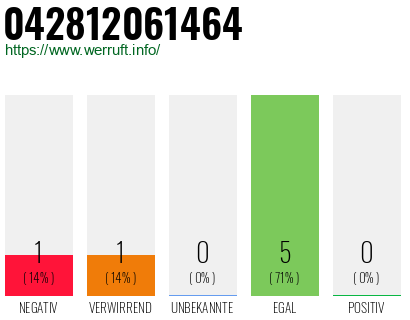 Rufnummer 042812061464 Telefonnummer 042812061464