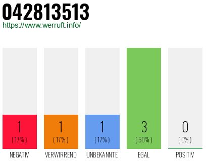 Rufnummer 042813513 Telefonnummer 042813513