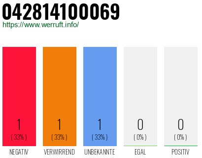 Rufnummer 042814100069 Telefonnummer 042814100069