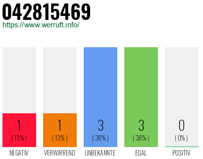 Rufnummer 042815469 Telefonnummer 042815469