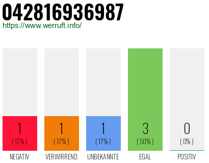 Rufnummer 042816936987 Telefonnummer 042816936987