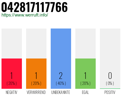 Rufnummer 042817117766 Telefonnummer 042817117766