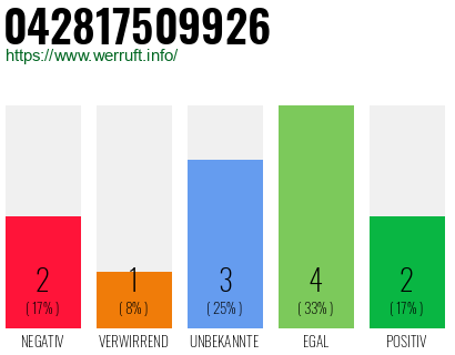 Rufnummer 042817509926 Telefonnummer 042817509926