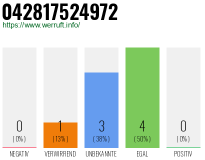 Telefonnummer 042817524972