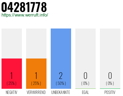 Rufnummer 04281778 Telefonnummer 04281778