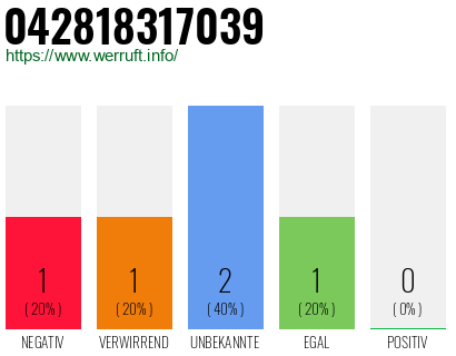 Rufnummer 042818317039 Telefonnummer 042818317039