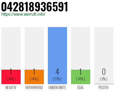Rufnummer 042818936591 Telefonnummer 042818936591