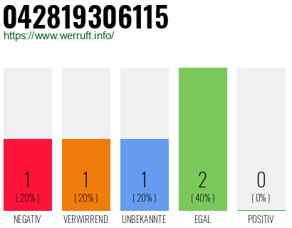 Rufnummer 042819306115 Telefonnummer 042819306115
