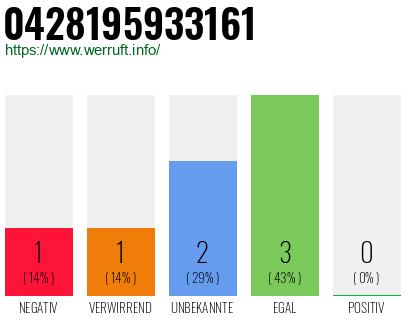 Rufnummer 0428195933161 Telefonnummer 0428195933161