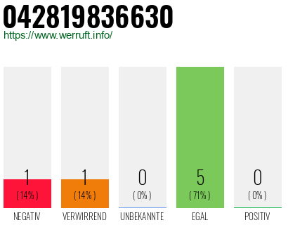 Rufnummer 042819836630 Telefonnummer 042819836630