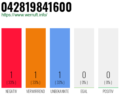 Rufnummer 042819841600 Telefonnummer 042819841600