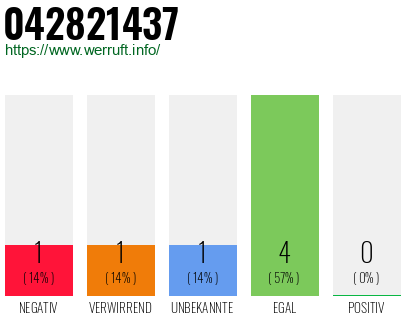 Rufnummer 042821437 Telefonnummer 042821437